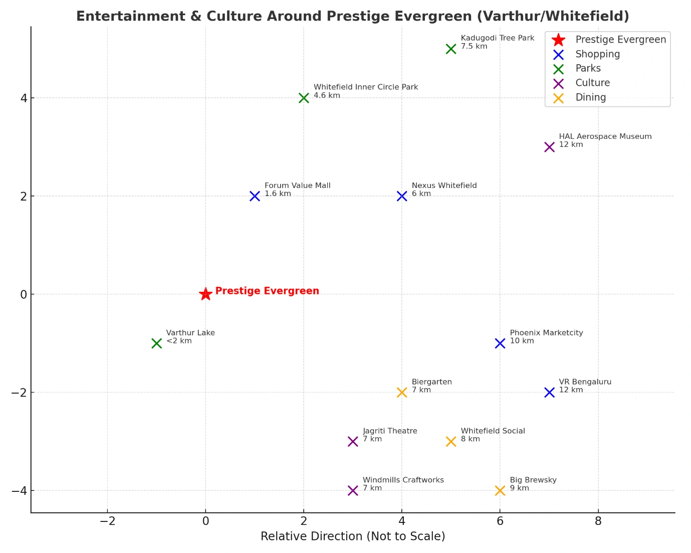 Map snapshot showing malls, parks, theatres, and dining spots within 15 minutes of Prestige Evergreen in Varthur–Whitefield.