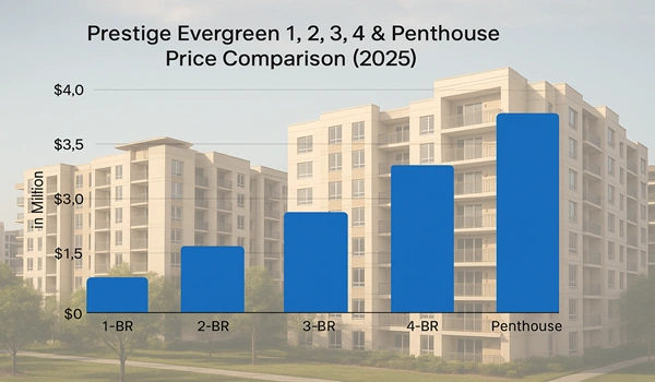 Prestige Evergreen apartments 1, 2, 3, 4 and penthouse 2025 price comparison with detailed pricing and floor plans for luxury homes in Bangalore